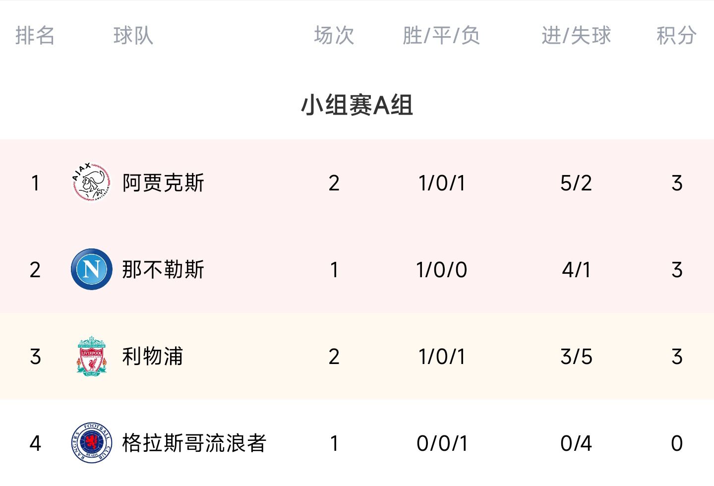 欧冠A组积分榜：红军绝杀取首胜，与那不勒斯、贾府同积3分-第1张图片