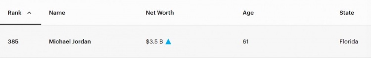 迈克尔-乔丹最新身价35亿美元 排在全球富豪榜第385位-第2张图片