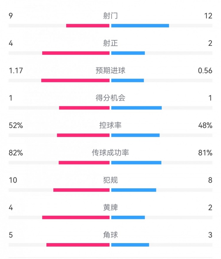 利物浦2-0博洛尼亚数据：射门9-12，射正4-2，预期进球1.17-0.56-第1张图片