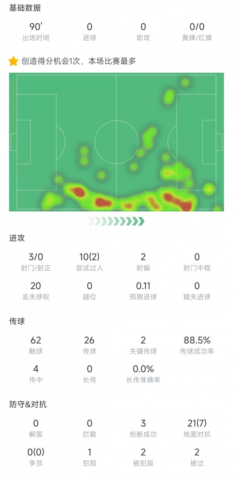 官方：哲格卢瓦当选皇马0-1里尔全场最佳-第2张图片