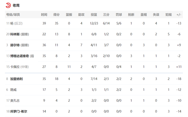 NBA东决雄鹿2-1老鹰（NBA东部决赛！雄鹿逐鹰成功，连胜2-1领先）-第7张图片