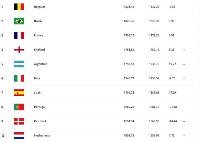 2021世界足球国家队排名（国际足联2021最终排名：国足位列第74）-第1张图片