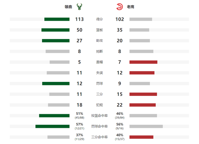 NBA东决雄鹿2-1老鹰（NBA东部决赛！雄鹿逐鹰成功，连胜2-1领先）-第5张图片