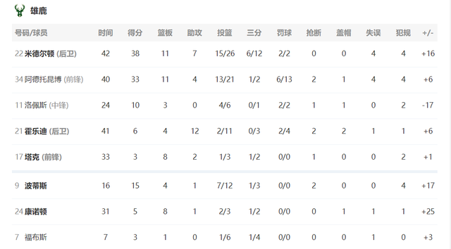 NBA东决雄鹿2-1老鹰（NBA东部决赛！雄鹿逐鹰成功，连胜2-1领先）-第6张图片