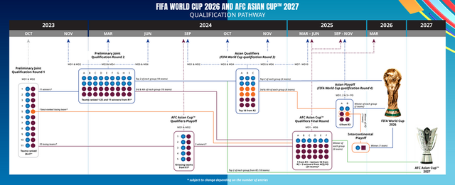 世界杯亚洲区预选赛（2026世界杯亚洲区预选赛赛制确定 亚洲区共有8.5个名额）-第1张图片