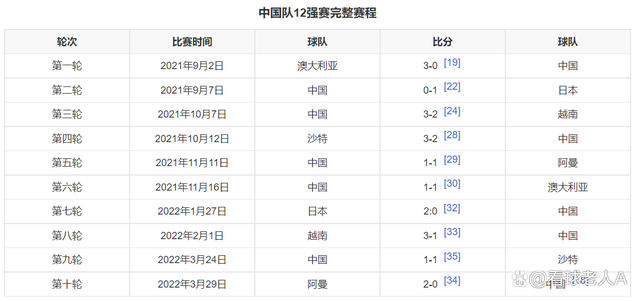 2022世界杯亚洲预选赛（回顾篇：中国队世界杯预选赛2022年赛程，12强赛仅排小组第5）-第2张图片