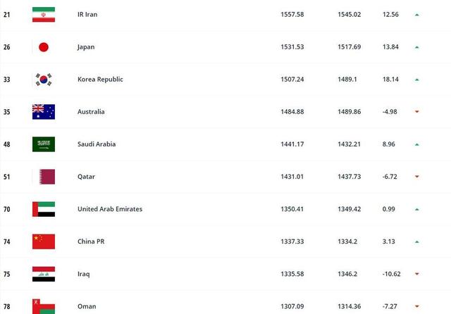 2021世界足球国家队排名（国际足联2021最终排名：国足位列第74）-第2张图片