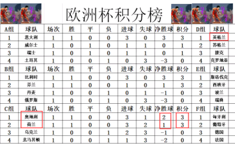 欧洲杯积分 欧洲杯积分表2021-第1张图片