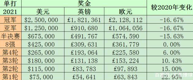 美网男单冠军奖金是多少 2021年美网男单冠军是谁-第1张图片