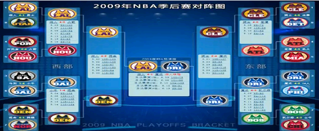 「2009nba季后赛」2009NBA季后赛对阵图-第1张图片