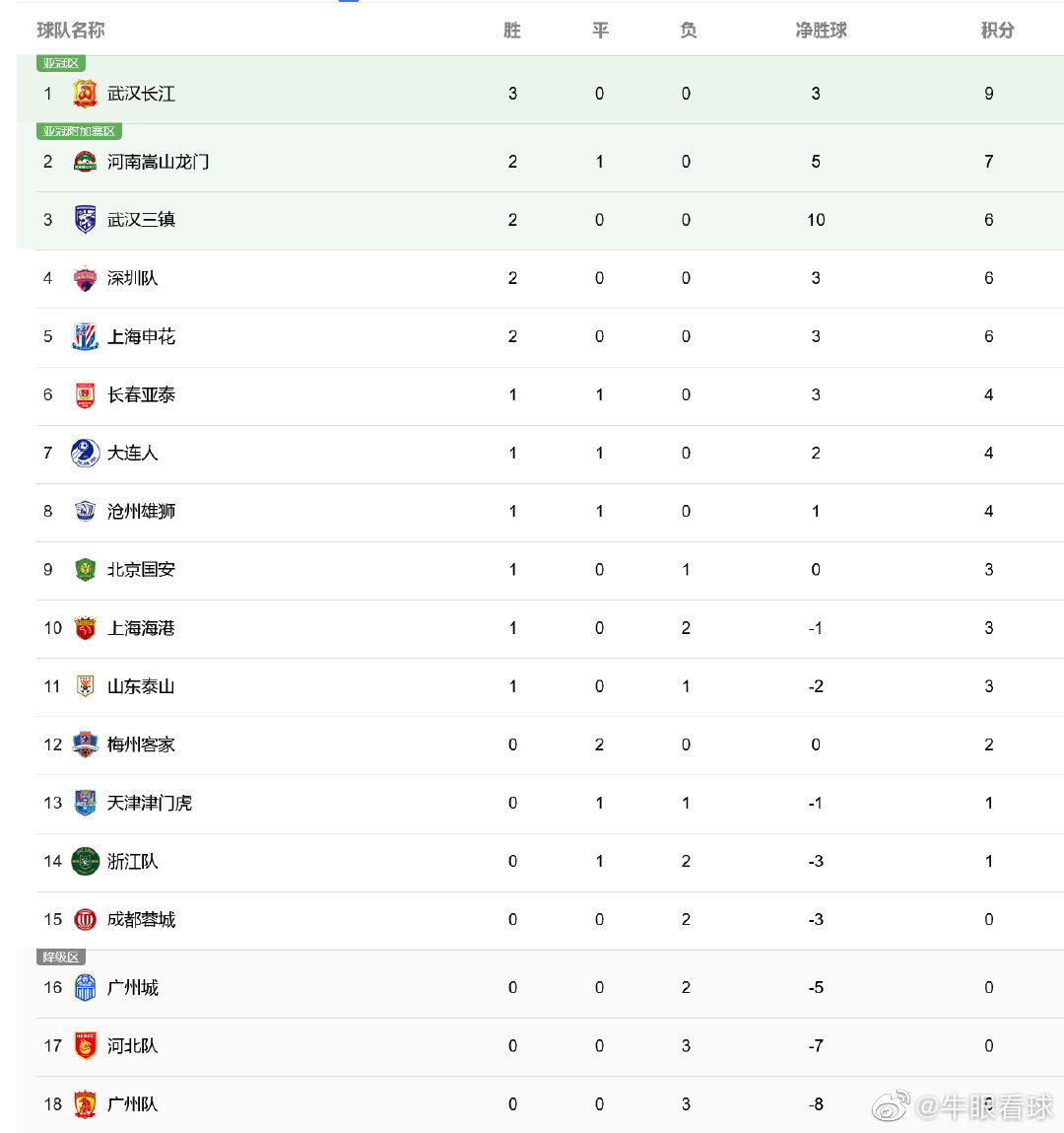 「中超积分榜」中超积分榜2022最新积分榜-第2张图片