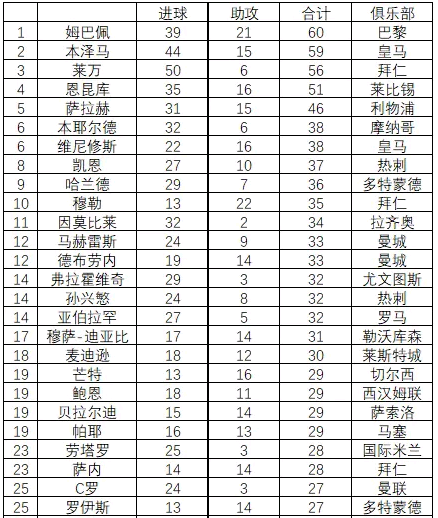 欧洲足坛进球数排行榜 姆巴佩哈兰德成为新欧洲足球明星-第1张图片