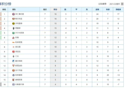 「德甲积分榜」德甲2021-2022积分榜最新-第1张图片