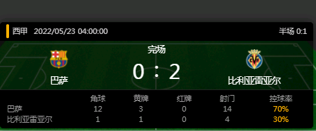 巴萨罗那vs比利亚雷亚尔比赛结果-比赛时间-球场介绍-第1张图片
