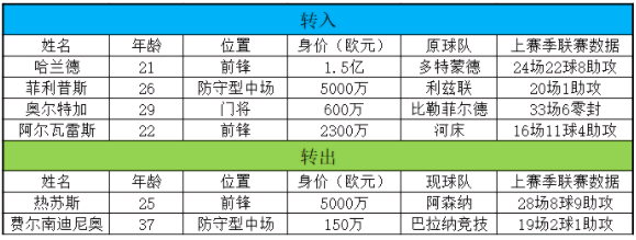 英超最新转会消息（2022-23赛季英超球队巡礼：曼城 ）-第3张图片