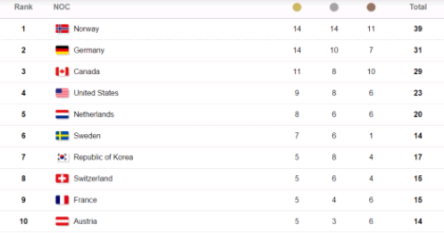 平昌冬奥会奖牌榜（2018冬奥会奖牌榜排名）-第1张图片