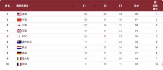中国代表团38金32银18铜收官（完美收官!中国代表团东京奥运会收获38金32银18铜）-第39张图片