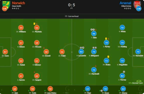阿森纳vs诺维奇（阿森纳vs诺维奇评分：萨卡双响9分最高）-第1张图片