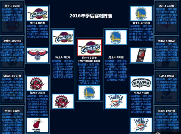 2016nba季后赛对阵图-第1张图片