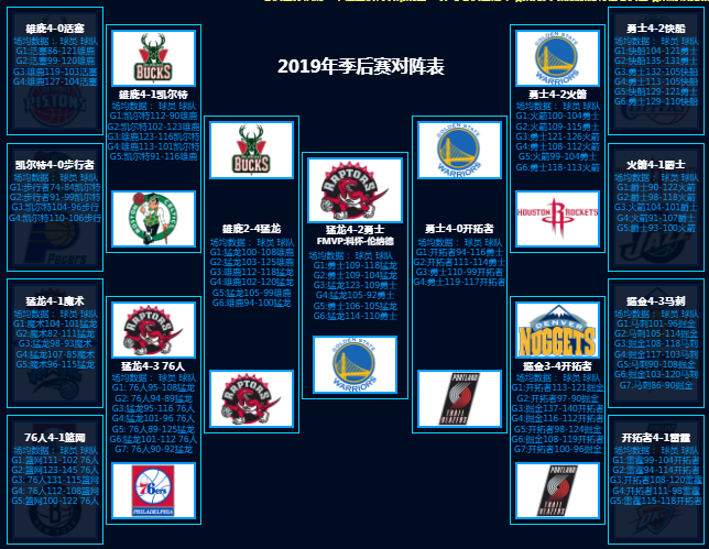 NBA历年季后赛对阵图（含2001-2021年季后赛对阵表）-第19张图片